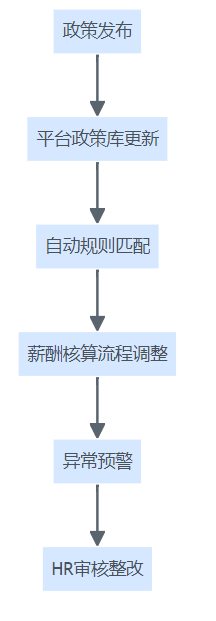 薪酬管理系统自动处理政策变动的流程结构图