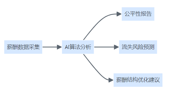 薪酬管理平台智能分析组件示意图