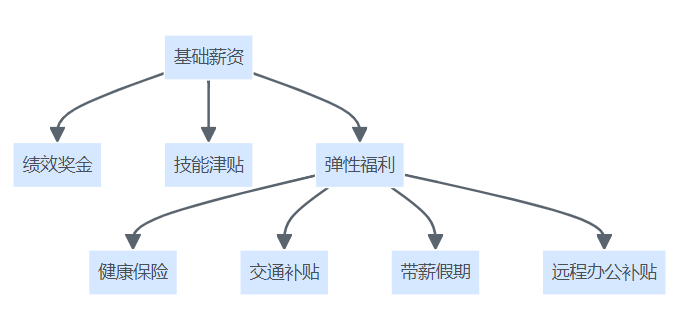 弹性薪酬方案组合结构图