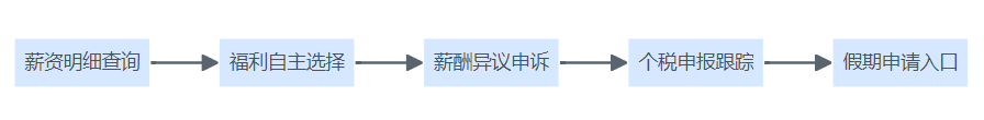 员工自助服务功能模块示意图