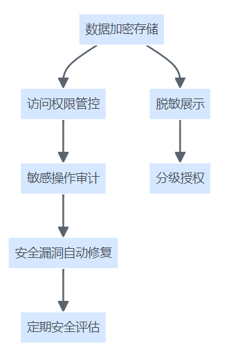 薪酬管理平台安全防护体系结构图