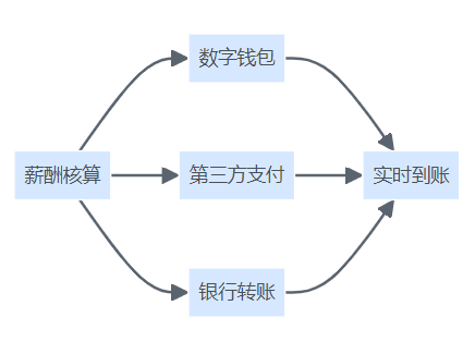 多渠道薪酬支付流程图