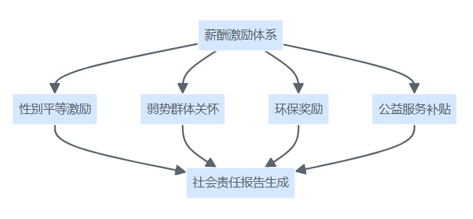 社会责任薪酬激励结构图