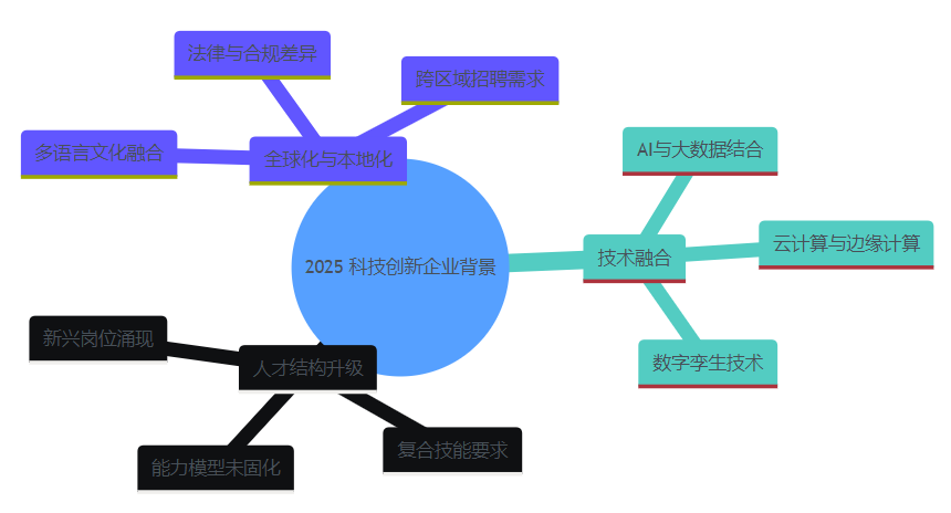 2025年科技创新企业发展背景思维导图