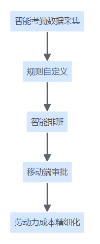统一考勤打卡系统价值流程图