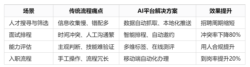 智能化技术在连锁门店应用场景表