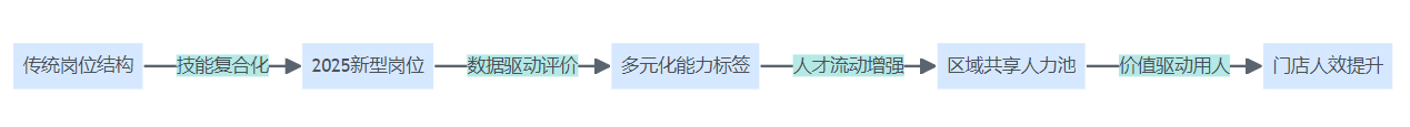 AI驱动下人才市场结构变化流程图