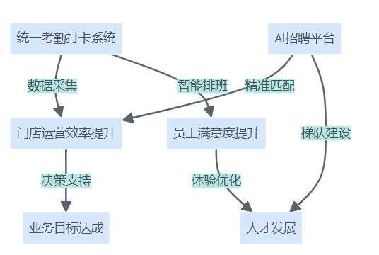 未来门店数字化管理协同生态图